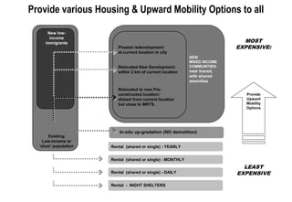 Provide various Housing & Upward Mobility Options to all

      New low-
       income
     immigrants                                                                MOST
                          Phased redevelopment:                              EXPENSIVE:
                          at current location in city
                                                             NEW
                                                             MIXED INCOME
                          Relocated New Development:         COMMUNITIES:
                          within 2 km of current location    near transit,
                                                             with shared
                                                             amenities

                          Relocated to new Pre-
                          constructed location:                                 Provide
                          distant from current location                         Upward
                          but close to MRTS.                                    Mobility
                                                                                Options




                           In-situ up-gradation (NO demolition)
       Existing
    Low-income or
  ‘slum’ population    Rental (shared or single) - YEARLY


                       Rental (shared or single) - MONTHLY
                                                                               LEAST
                      Rental (shared or single) - - DAILY
                       Rental (shared or single) MONTHLY                     EXPENSIVE
                      Rental (shared orSHELTERS
                      Rental (shared or single) - MONTHLY
                       Rental - NIGHT single) - MONTHLY
 