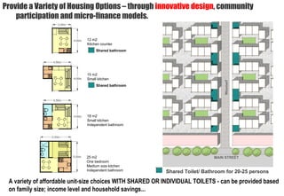 Provide a Variety of Housing Options – through innovative design, community
    participation and micro-finance models.

                             12 m2
                             Kitchen counter
                                  Shared bathroom




                             15 m2
                             Small kitchen




                                                                                 Woonerf
                                  Shared bathroom




                             18 m2
                             Small kitchen
                             Independent bathroom




                             25 m2                                           MAIN STREET
                             One bedroom
                             Medium size kitchen
                             Independent bathroom         Shared Toilet/ Bathroom for 20-25 persons

 A variety of affordable unit-size choices WITH SHARED OR INDIVIDUAL TOILETS - can be provided based
 on family size; income level and household savings...
 