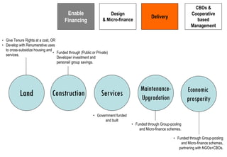 CBOs &
                                         Enable                      Design                                         Cooperative
                                                                                            Delivery
                                        Financing                & Micro-finance                                       based
                                                                                                                    Management

• Give Tenure Rights at a cost, OR
• Develop with Renumerative uses
  to cross-subsidize housing and
                                 • Funded through (Public or Private)
  services.
                                   Developer investment and
                                   personal/ group savings.




                                                                                      Maintenance-                Economic
           Land                 Construction                    Services              Upgradation                 prosperity

                                                           • Government funded
                                                                 and built
                                                                                 • Funded through Group-pooling
                                                                                     and Micro-finance schemes.

                                                                                                          • Funded through Group-pooling
                                                                                                              and Micro-finance schemes,
                                                                                                             partnering with NGOs+CBOs.
 