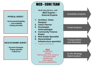 MCD - CORE TEAM
                                   Multi-disciplinary; with
                                        MCD Experts +
                                                                   Suitability Analysis
                                       External Experts
   PHYSICAL SURVEY:
                                1. Architect, Urban
  • Environmental Suitability
      • Land availability
                                   Designer
     • Existing Amenities       2. Urban Planner
                                3. Sociologist,                    Codal Analysis
                                   Anthropologist
                                4. Community Finance
                                   Expert
                                5. Real Estate Specialist
                                6. Decentralized                   Transportation
                                   Infrastructure specialist       and Amenities
SOCIO-ECONOMIC SURVEY:
                                7. Legal consultant
    • Economic Synergies.
      • Paying capacities                     ROLE:
         • Cultural mix                    Brainstorming,
                                             Advising,             In-situ Strategy
                                  Helping prepare EOIs, Scopes &
                                           Competition Briefs,     Determination:
                                          Validating data,
                                          Road-mapping,
                                    Monitoring Implementation.
 