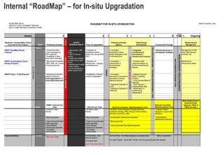 Internal “RoadMap” – for In-situ Upgradation
 