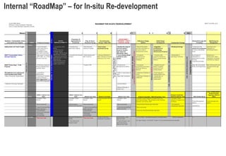 Internal “RoadMap” – for In-situ Re-development
 