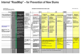 Internal “RoadMap” – for Prevention of New Slums
 