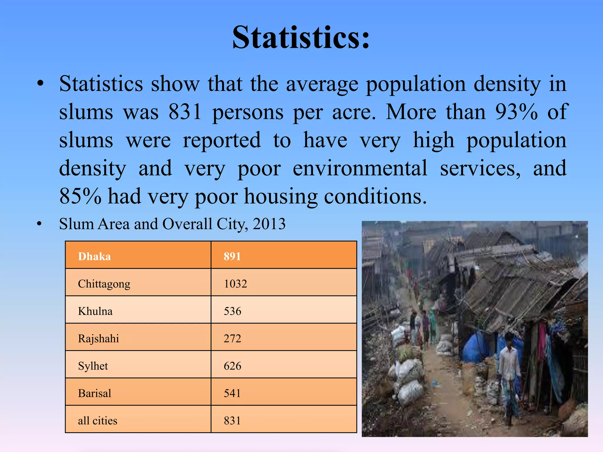 Statistics:
• Statistics show that the average population density in
slums was 831 persons per acre. More than 93% of
slums were reported to have very high population
density and very poor environmental services, and
85% had very poor housing conditions.
• Slum Area and Overall City, 2013
Dhaka

891

Chittagong

1032

Khulna

536

Rajshahi

272

Sylhet

626

Barisal

541

all cities

831

 