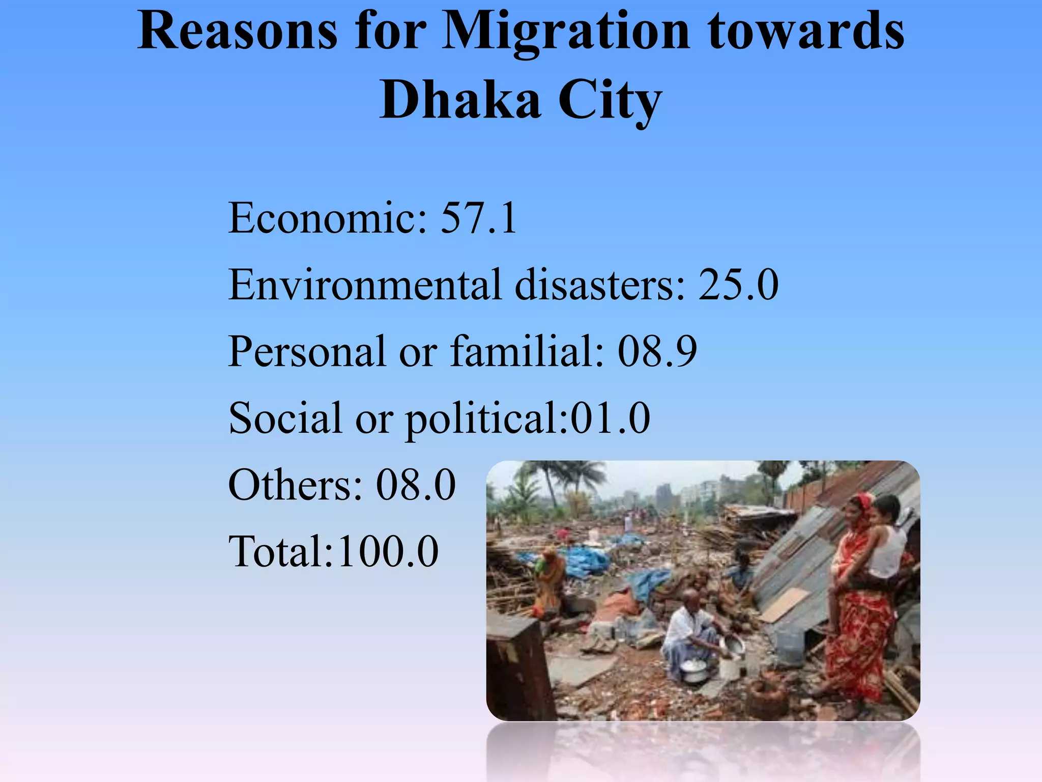 Reasons for Migration towards
Dhaka City
Economic: 57.1
Environmental disasters: 25.0
Personal or familial: 08.9
Social or political:01.0
Others: 08.0
Total:100.0

 