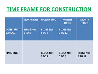 TIME FRAME FOR CONSTRUCTION CONSTRUCT CARCAS MONTH ONE BLDGS Nos  1 TO 4 MONTH TWO BLDGS Nos  5 TO 8 MONTH THREE BLDGS Nos 9 TO 12 MONTH FOUR FINISHING BLDGS Nos  1 TO 4 BLDGS Nos  5 TO 8 BLDGS Nos 9 TO 12 