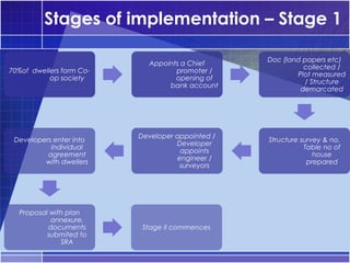 Stages of implementation – Stage 1

                                                  Doc (land papers etc)
                            Appoints a Chief
                                                            collected /
70%of dwellers form Co-            promoter /
                                                          Plot measured
           op society              opening of
                                                            / Structure
                                 bank account
                                                           demarcated




                          Developer appointed /
 Developers enter into                            Structure survey & no.
                                    Developer
           individual                                        Table no of
                                     appoints
          agreement                                             house
                                    engineer /
         with dwellers                                        prepared
                                     surveyors




  Proposal with plan
           annexure,
          documents        Stage II commences
          submited to
              SRA
 