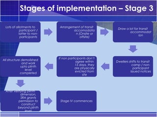 Stages of implementation – Stage 3

 Lots of allotments to      Arrangement of transit
                                                          Draw a lot for transit
           participant /            accomodatio
                                                                  accommodat
           latter to non-            n (Onsite or
                                                                         ion
            participants                offsite)




                            If non participants don’t
All structure demolished
                                        agree within     Dwellers shifts to transit
              and work
                                        15 days, they               camp / non-
             upto plinth
                                        are physically               participant
                level
                                        evicted from               issued notices
             completed
                                             site




  After verifying plinth
             dimension,
             SRA grants
           permission to     Stage IV commences
              construct
           beyond plinth
                level
 