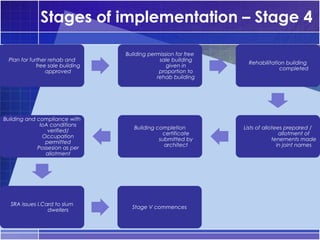 Stages of implementation – Stage 4

                                   Building permission for free
  Plan for further rehab and                    sale building
                                                                    Rehabilitation building
              free sale building                   given in
                                                                                completed
                  approved                      proportion to
                                               rehab building




Building and compliance with
              IoA conditions
                                      Building completion         Lists of allotees prepared /
                 verified/
                                                 certificate                      allotment of
               Occupation
                                                submitted by                   tenements made
                permitted
                                                  architect                      in joint names
             Possesion as per
                allotment




  SRA issues I.Card to slum
                                     Stage V commences
                 dwellers
 
