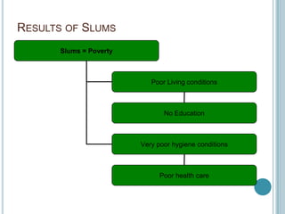 RESULTS OF SLUMS
Slums = Poverty
Poor Living conditions
No Education
Very poor hygiene conditions
Poor health care
 