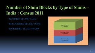 Number of Slum Blocks by Type of Slums –
India : Census 2011
8
NOTIFIED SLUMS=37,072
RECOGNISED SLUMS=30,846
IDENTIFIED SLUMS=40,309
 