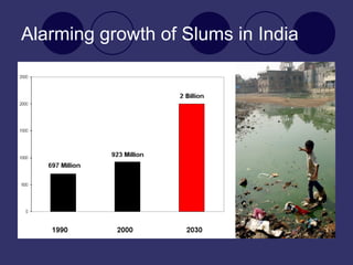 Alarming growth of Slums in India 