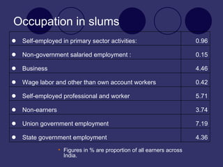 Occupation in slums Figures in % are proportion of all earners across India. 4.36  State government employment   7.19  Union government employment  3.74  Non-earners  5.71  Self-employed professional and worker  0.42  Wage labor and other than own account workers  4.46  Business  0.15  Non-government salaried employment :  0.96  Self-employed in primary sector activities: 