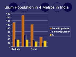Slum Population in 4 Metros in India 