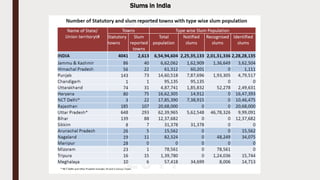 Slums in India
 
