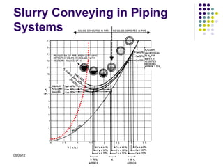Slurry Conveying in Piping
Systems




06/05/12
 
