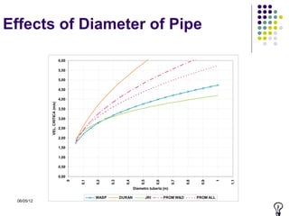 Effects of Diameter of Pipe

                                 6,00

                                 5,50

                                 5,00

                                 4,50

                                 4,00
            VEL. CRITICA (m/s)




                                 3,50

                                 3,00

                                 2,50

                                 2,00

                                 1,50

                                 1,00

                                 0,50

                                 0,00
                                        0




                                                  0,2



                                                         0,3



                                                                 0,4



                                                                           0,5




                                                                                               0,7




                                                                                                               0,9



                                                                                                                         1



                                                                                                                             1,1
                                            0,1




                                                                                       0,6




                                                                       Diametro tuberia (m)             0,8

                                                  WASP         DURAN             JRI         PROM W&D         PROM ALL
 06/05/12
 