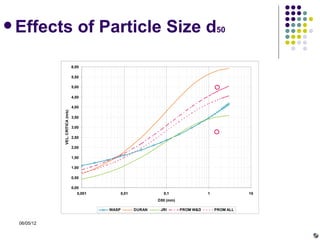  Effects                            of Particle Size d50

                                  6,00

                                  5,50

                                  5,00

                                  4,50

                                  4,00
             VEL. CRITICA (m/s)




                                  3,50

                                  3,00

                                  2,50

                                  2,00

                                  1,50

                                  1,00

                                  0,50

                                  0,00
                                     0,001          0,01             0,1                 1              10
                                                                   D50 (mm)

                                             WASP          DURAN    JRI       PROM W&D       PROM ALL


  06/05/12
 