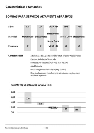 13-96Nomenclatura e características
Características e tamanhos
BOMBAS PARA SERVIÇOS ALTAMENTE ABRASIVOS
Série	 XM	 XR	 VASA HD	 HM	 HR
			
Elastômeros
Material	 Metal Duro 	Elastômeros		 Metal Duro	 Elastômeros
			 Metal Duro
Estrutura	 X	 X	 VASA HD	 O	 O
Características	 Alta Relação de Aspecto do Rotor (High Impeller Aspect Ratio)
	 Construção Robusta/Reforçada
	 Remoção por trás (Back Pull-out) (não no XM)
	 Alta Eficiência
	 Eficaz Selagem da Bucha Seca (“Dry Gland”)
	 Desenhada para serviço altamente abrasivo no máximo e em 		
	 ambiente agressivo
TAMANHOS DE BOCAL DE SUCÇÃO (mm)
800
600
400
200
50
HR
XM
XR	
HM
VASA HD
 