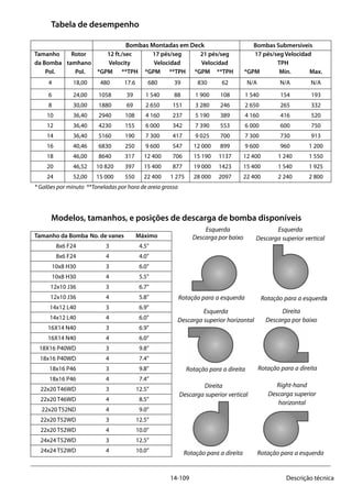 14-109 Descrição técnica
Tabela de desempenho
Modelos, tamanhos, e posições de descarga de bomba disponíveis
Esquerda
Descarga por baixo
Esquerda
Descarga superior vertical
Esquerda
Descarga superior horizontal
Direita
Descarga por baixo
Direita
Descarga superior vertical
Right-hand
Descarga superior
horizontal
Rotação para a direita
Rotação para a direita Rotação para a esquerda
Rotação para a esquerda Rotação para a esquerda
Rotação para a direita
	 	Tamanho da Bomba 	No. de vanes	 Máximo
	 8x6 F24	 3	 4.5”
	 8x6 F24	 4	 4.0”
	 10x8 H30	 3	 6.0”
	 10x8 H30	 4	 5.5”
	 12x10 J36	 3	 6.7”
	 12x10 J36	 4	 5.8”
	 14x12 L40	 3	 6.9”
	 14x12 L40	 4	 6.0”
	 16X14 N40	 3	 6.9”
	 16X14 N40	 4	 6.0”
	 18X16 P40WD	 3	 9.8”
	 18x16 P40WD	 4	 7.4”
	 18x16 P46	 3	 9.8”
	 18x16 P46	 4	 7.4”
	 22x20 T46WD	 3	 12.5”
	 22x20 T46WD	 4	 8.5”
	 22x20 T52ND	 4	 9.0”
	 22x20 T52WD	 3	 12.5”
	 22x20 T52WD	 4	 10.0”
	 24x24 T52WD	 3	 12.5”
	 24x24 T52WD	 4	 10.0”
	 Bombas Montadas em Deck	 Bombas Submersíveis
Tamanho	 Rotor	 12 ft./sec	 17 pés/seg	 21 pés/seg	 17 pés/seg Velocidad
	da Bomba 	tamhano	 Velocity	 Velocidad	 Velocidad	 TPH
	 Pol.	 Pol.	 *GPM	**TPH	*GPM	**TPH	*GPM	**TPH	 *GPM	 Min.	 Max.		
	 4	 18,00	480	 17.6	680	 39	 830	 62	 N/A	 N/A	 N/A
	 6	 24,00	 1058	 39	 1 540	 88	 1 900	 108	 1 540	 154	 193
	 8	 30,00	 1880	 69	 2 650	 151	 3 280	 246	 2 650	 265	 332
	 10	 36,40	 2940	 108	 4 160	 237	 5 190	 389	 4 160	 416	 520
	 12	 36,40	 4230	 155	 6 000	 342	 7 390	 553	 6 000	 600	 750
	 14	 36,40	 5160	 190	 7 300	 417	 9 025	 700	 7 300	 730	 913
	 16	 40,46	 6830	 250	 9 600	 547	 12 000	 899	 9 600	 960	 1 200
	 18	 46,00	 8640	 317	 12 400	 706	 15 190	 1137	 12 400	 1 240	 1 550
	 20	 46,52	 10 820	 397	 15 400	 877	 19 000	 1423	 15 400	 1 540	 1 925
	 24	 52,00	 15 000	 550	 22 400	 1 275	 28 000	 2097	 22 400	 2 240	 2 800
* Galões por minuto **Toneladas por hora de areia grossa
 