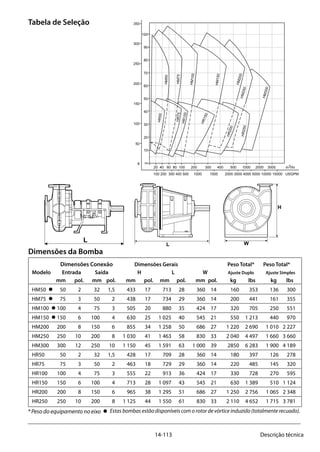 14-113 Descrição técnica
Dimensões da Bomba
Tabela de Seleção
	 Dimensões Conexão 	 Dimensões Gerais 	 Peso Total*	 Peso Total*
Modelo	 Entrada 	 Saída	 H	 L	 W 	 Ajuste Duplo 	 Ajuste Simples
	 mm 	 pol.	 mm	 pol.	 mm 	 pol.	 mm 	 pol.	 mm 	pol.	 kg	 lbs	 kg	 lbs
HM50 •	50	2	 32	1,5	433	17	713	28	360	14	 160	353	136	300
HM75 •	75	3	 50	2	438	17	734	29	360	14	 200	441	161	355
HM100 •	100	4	 75	3	505	20	880	35	424	17	 320	705	250	551
HM150 •	150	6	100	4	630	25	1 025	40	545	21	 550	1 213	440	970
HM200	 200	 8	 150	 6	 855	 34	 1 258	 50	 686	 27	 1 220	 2 690	 1 010	 2 227
HM250	 250	 10	 200	 8	 1 030	 41	 1 463	 58	 830	 33	 2 040	 4 497	 1 660	 3 660
HM300	 300	 12	 250	 10	 1 150	 45	 1 591	 63	 1 000	 39	 2850	 6 283	 1 900	 4 189
HR50	 50	 2	 32	 1,5	 428	 17	 709	 28	 360	 14	 180	 397	 126	 278
HR75	 75	 3	 50	 2	 463	 18	 729	 29	 360	 14	 220	 485	 145	 320
HR100	 100	 4	 75	 3	 555	 22	 913	 36	 424	 17	 330	 728	 270	 595
HR150	 150	 6	 100	 4	 713	 28	 1 097	 43	 545	 21	 630	 1 389	 510	 1 124
HR200	 200	 8	 150	 6	 965	 38	 1 295	 51	 686	 27	 1 250	 2 756	 1 065	 2 348
HR250	 250	 10	 200	 8	 1 125	 44	 1 550	 61	 830	 33	 2 110	 4 652	 1 715	 3 781
L W
H
HM5020 40 60 80 100 200 300 400 500 1000 2000 3000 m3/hr
100 200 300 400 500 1000 1500 2000 3000 4000 5000 10000 15000 USGPM
350
300
250
200
150
100
50
ft
100
90
80
70
60
50
40
30
20
10
m
HM75
HM100
HM150
HM200HM250
HM300
HR50
HR75
HR100
HR150
HR200
HR250
* Peso do equipamento no eixo • Estas bombas estão disponíveis com o rotor de vórtice induzido (totalmente recuado).
 
