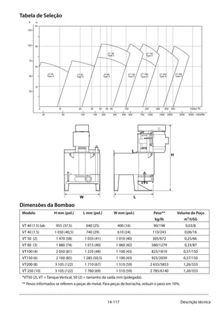 14-117 Descrição técnica
5 10 20 30 40 50 60 100 200 300 400 500 1000m /h3
25 50 100 150 200 300 400 500 750 1000 1500 2000 3000 4000 USGPM
40
30
20
10
125
100
75
50
25
ft
VT 250
Type O
VT 200
Type O
VT 150
Type C
VT 100
Type O
VT 80
Type O
VT 50
Type O
VT 40
Type O
m
VT 80
Type C
VT 150
Type O
Dimensões da Bombao
Tabela de Seleção
W L
H
Modelo	 H mm (pol.) 	 L mm (pol.)	 W mm (pol.)	 Peso**	 Volume do Poço	
				 kg/lb	 m³/USG	
VT 40 (1.5) lab	 955 (37,5)	 640 (25)	 400 (16)	 90/198	 0,03/8	
VT 40 (1.5)	 1 030 (40,5)	 740 (29)	 610 (24)	 110/243	 0,06/16	
VT 50 (2)	 1 470 (58)	 1 035 (41)	 1 010 (40)	 305/672	 0,25/66	
VT 80 (3)	 1 880 (74)	 1 015 (40)	 1 060 (42)	 580/1279	 0,33/87	
VT100 (4)	 2 050 (81)	 1 225 (48)	 1 100 (43)	 825/1819	 0,57/150	
VT150 (6)	 2 160 (85)	 1 285 (50,5)	 1 100 (43)	 925/2039	 0,57/150	
VT200 (8)	 3 105 (122)	 1 710 (67)	 1 510 (59)	 2 655/5853	 1,26/333	
VT 250 (10)	 3 105 (122)	 1 760 (69)	 1 510 (59)	 2 785/6140	 1,26/333	
*VT50 (2), VT = Tanque Vertical, 50 (2) = tamanho da saída mm (polegada).
** Pesos informados se referem a peças de metal. Para peças de borracha, reduzir o peso em 10%.
 