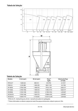 14-119 Descrição técnica
Tabela de Seleção
Tabela de Seleção
10 20 30 40 50 60 100 200 300 400 500 1000m /h
3
50 100 150 200 300 400 500 750 1000 1500 2000 3000 4000 USGPM
30
20
10
100
75
50
25
ft m
VF50 VF80 VF100 VF150 VF200 VF250 VF350
W
H
Modelo	 H mm (pol.) 	 W mm (pol.)	 Peso**	 Volume do Poço
			 kg/lb	m³/USG
VF50 (2)*	 1 600 (63)	 800 (31)	 355/783	 0,14/37	
VF80 (3)	 2 250 (88)	 1 000 (39)	 605/1 334	 0,37/98	
VF100(4)	 2 700 (106)	 1 400 (55)	 975/2 150	 0,82/217	
VF150(6)	 2 700 (106)	 1 400 (55)	 1 095/2 414	 0,82/217	
VF200(8)	 3 760 (148)	 1 850 (73)	 2 700/5 952	 2,30/607	
VF250(10)	 3 760 (148)	 1 850 (73)	 2 900/6 392	 2,30/607	
VF350(14)	 4 500 (177)	 2 150 (85)	 5 555/12 245	 3,50/925	
*VF50 (2), VF = Vertical Espuma, 50 (2) = tamanho da saída mm (polegada).
** Pesos informados se referem a peças de metal. Para peças de borracha, reduzir o peso em 10%.
 