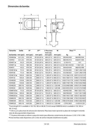 14-125 Descrição técnica
W
H2
H1
L
O
D
W
H2
H1
L
D
Dimensões da bomba
Tamanho		Saída	 H*	
D**	L Placa base	 W		 Peso ***
					 maior opc.
da bomba	 mm (pol.)	 mm (pol.)	 mm (pol.)	 mm (pol.) 	 mm (pol.)	 kg		 lb
VSHM50 •	 32 (1,25)	 870 (34)	 Ø 530 (20 ¾)	 600 (23 ½)	 600 (23 ½)	 390/405/420	 860/893/926
VSHR50	 32 (1,25)	 870 (34)	 Ø 530 (20 ¾)	 600 (23 ½)	 600 (23 ½)	 380/395/410	 838/871/904
VSHM75 •	 50 (2)	 870 (34)	 Ø 530 (20 ¾)	 600 (23 ½)	 600 (23 ½)	 (L120) 415	 915
VSHM75 •	 50 (2)	 980 (38)	 Ø 565 (22 ¼)	 600 (23 ½)	 600 (23 ½)	(L150 180) 530/565	 1 168/1 245
VSHR75	 50 (2)	 870 (34)	 Ø 530 (20 ¾)	 600 (23 ½)	 600 (23 ½)	 399/424/449	 880/935/990
VSHM100 •	 75 (3)	 980 (38)	 Ø 565 (22 ¼)	 750( 29 ½)	 600 (23 ½)	 535/565/605	 1 180/1 246/1334
VSHR100	 75 (3)	 980 (38)	 Ø 565 (22 ¼)	 750 (29 ½)	 600 (23 ½)	 555/585/625	 1 224/1 290/1378
VSHM150 •	 100 (4)	 1280 (50)	 c 800 (31 ½)	 1 200 (47 ¼)	900 (35 ½)	 1 314/1366/1418	 2 897/3 012/3127
VSHR150	 100 (4)	 1280 (50)	 c 800 (31 ½)	 1 200 (47 ¼)	900 (35 ½)	 1 405/1460/1515	 3 098/3 219/3340
VSHM200	 150 (8)	 1280 (50)	 c 800 (31 ½)	 1 200 (47 ¼)	900 (35 ½)	 1 650/1710/1770	 3 638/3 770/3903
VSHR200	 150 (8)	 1280 (50)	 c 800 (31 ½)	 1 200 (47 ¼)	900 (35 ½)	 1 680/1740/1796	 3 704/3 836/3960
VSHM250	 200 (10)	 1420 (56)	 c 800 (31 ½)	 1 360 (53 ½)	1 220 (48)	 2 310/2400/2480	 5 093/5 291/5468
VSHR250	 200 (10)	 1420 (56)	 c800 (31 ½)	 1 360 (53 ½)	1 220 (48)	 2 365/2455/2535	 5 214/5 413/5589
VSMM100 •	 75 (3)	 870 (34)	 Ø 530 (20 ¾)	 600 (23 ½)	 600 (23 ½)	 430/465/500	 948/1 025/1103
VSMM150 •	 100 (4)	 980 (38)	 Ø 565 (22 ¼)	 750 (29 ½)	 600 (23 ½)	 560/590/630	 1 235/1 301/1389
VSMM200 •	 150 (6)	 1280 (50)	 c 800 (31 ½)	 1 200 (47 ¼)	900 (35 ½)	 1 390/1445/1500	 3 065/3 186/3307
VSMM250	 200 (10)	 1280 (50)	 c 800 (31 ½)	 1 200 (47 ¼)	900 (35 ½)	 1 720/1780/1840	 3 792/3 925/4057
VSMM300	 300 (12)	 1420 (56)	 c 800 (31 ½)	 1 360 (53 ½)	1 220 (48)	 2 490/2570/2650	 5 490/5 666/5843
VSMM350	 300 (14)	 1420 (56)	 c 800 (31 ½)	 1 360 (53 ½)	1 220 (48)	 – /2745/2825	 – /6 052/6 228
*Frame length (H1) is available in 120, 150, 180 cm (48, 60, 72 inch) except VSMM350 which is available in 150, 180 cm
(60, 72 inch).
** D Ø or c é a placa base de estrutura de rolamento. Placa base maior opcional ou placa de montagem incluindo
tubo de descarga também disponíveis.
*** Os pesos informados se referem a peças de metal e para diferentes comprimentos de estrutura (L120 / L150 / L180).
• Estas bombas estão disponíveis com o rotor de vórtice induzido (totalmente recuado).
 