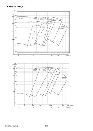 14-130Descrição técnica
100 200 400 1000
150
1300 rpm
/
Feet
Head
3000 5000
100
80
60
40
20
10
6
1500 rpm/
US GPM
ST 335
10 50 250 500 1000m
3
/h
m
40
20
10
5
2500 rpm/ 1700 rpm/
ST 545
1500 rpm/
ST 655
ST765
ST 10107
1000 rpm/
ST 885
100 200 400 1000
150
1300 rpm/
3000 5000
100
80
60
40
20
10
6
US GPM
ST 33W
ST 22WFR
ST 76W ST 88W
10 50 250 500 1000m
3
/h
m
40
20
10
5
Feet
Head
1500 rpm/
2500 rpm/
1500 rpm/
ST 33WFR
1700 rpm/
ST 54W 1515 rpm/
1600 rpm/
1000 rpm/
ST 1010W
1500 rpm/
ST 44WFR
ST 65W
Tabelas de seleção
 