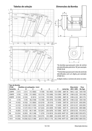 14-133 Descrição técnica
A
B
CD
100 200 400 1000
150
1300 rpm
/
Feet
Head
3000 5000
100
80
60
40
20
10
6
1500 rpm/
US GPM
ST 335
10 50 250 500 1000m
3
/h
m
40
20
10
5
2500 rpm/ 1700 rpm/
ST 545
1500 rpm/
ST 655
ST765
ST 10107
1000 rpm/
ST 885
100 200 400 1000
150
1300 rpm/
3000 5000
100
80
60
40
20
10
6
US GPM
ST 33W
ST 22WFR
ST 76W ST 88W
10 50 250 500 1000m
3
/h
m
40
20
10
5
Feet
Head
1500 rpm/
2500 rpm/
1500 rpm/
ST 33WFR
1700 rpm/
ST 54W 1515 rpm/
1600 rpm/
1000 rpm/
ST 1010W
1500 rpm/
ST 44WFR
ST 65W
A
B
C
E
F
D
	
Tipo de Bomba 						 	
STHM		Medidas em polegadas (mm)					 Max.motor	 Peso
Tamanho	 A	 B	 C	 D	 E	 F	 nema hp 	 (IEC) (kW)	 lbs (kg)
22WFR	 2 (51)	 2 (51)	 31.5 (802)	 4 (100)	 18.3 (465)	 15.4 (390)	 286T 30 	 (180 L) (22)	 330 (150)
33WFR	 3 (76)	 3 (76)	 31.5 (802)	 4.5 (116)	 19.3 (490)	 15.4 (390)	 286T 30	 (180 L) (22)	 355 (160)
44WFR	 4 (102)	 4 (102)	 32 (813)	 5.2 (133)	 19.9 (505)	 15.4 (390)	 286T 30	 (180 L) (22)	 385 (175)
33	 3 (76)	 3 (76)	 30.2 (768)	 7.5 (190)	 18.5 (470)	 15.4 (390)	 286T 30	 (180 L) (22)	 330 (150)
44	 4 (102)	 4 (102)	 31.5 (803)	 8.3 (210)	 20 (510)	 17 (430)	 326T 50	 (225 S) (37)	 650 (295)
54	 6 (152)	 4 (102)	 40.7 (1 035)	 8.3 (210)	 20.9 (530)	 17 (430)	 326T 50	 (225 S) (37)	 650 (295)
65	 6 (152)	 5 (127)	 45.5 (1 159)	 8.7 (222)	 25.5 (650)	 19.7 (500)	 365T 75	 (250 S) (55)	 840 (380)
76	 8 (203)	 6 (152)	 46 (1 169)	 9.5 (241)	 26.4 (670)	 19.7 (500)	 365T 75	 (250 S) (55)	 915 (415)
88	 10 (254)	 8 (203)	 49 (1 248)	 11 (279)	 31.8 (810)	 25.6 (650)	 444T 125	 (280 S) (90)	1 050 (475)
1010	 12 (305)	 10 (254)	 50.8 (1 292)	 14.8 (375)	 34.5 (880)	 25.6 (650)	 444T 125	 (280 S) (90)	1 155 (525)
1414	 14 (356)	 14 (356)	 62.5 (1 590)	 20 (511)	 46.3 (1 175)	 29.5 (749)	 447T 125	 (280 S) (90)	1 600 (725)	
*As bombas que possuem rotor de vórtice
sãoidentificadaspelaletra‘W’,porexemplo:
STHM 76 W.
**Asbombasquepossuemrotordecanalsão
identificadas com um dígito, por exemplo:
STHM 76 5.
O dígito indica o número de vanes no rotor.
Tabelas de seleção				 Dimensões da Bomba
 