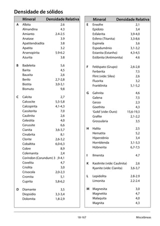 18-167 Miscelâneas
Densidade de sólidos
Mineral	 Densidade Relativa 	 Mineral	 Densidade Relativa
A	Albita	 2.6
	Almandina	 4.3
	Amianto	 2.4-2.5
	Anatase	 3.9
	Apatitendradita	 3.8
	Apatita	 3.2
	Arsenopirita	 5.9-6.2
	Azurita	 3.8
B	 Badeleita 	 5,6
	 Barita 	 4,5
	 Bauxita 	 2,6
	 Berilo 	 2,7-2,8
	 Biotita 	 3,0-3,1
	 Bismuto 	 9,8
C	 Calcita 	 2,7
	 Calcocite 	 5,5-5,8
	 Calcopirita 	 4,1-4,3
	 Cassiterita 	 7,0
	 Caulinita 	 2,6
	 Celestita 	 4,0
	 Cerussite 	 6,6
	 Cianita 	 3,6-3,7
	 Cinabrita 	 8,1
	 Clorite 	 2,6-3,2
	 Cobaltita 	 6,0-6,3
	 Cobre 	 8,9
	 Colemanita 	 2,4
	 Coríndon (Corundum) 3	 ,9-4,1
	 Covelita 	 4,7
	 Criolita 	 3,0
	 Crisocola 	 2,0-2,3
	 Cromita 	 5,1
	 Cuprita 	 5,8-6,2
D	 Diamante 	 3,5
	 Diopsídio 	 3,3-3,4
	 Dolomita 	 1,8-2,9
E	 Enxofre 	 2,1
	 Epidoto 	 3,4
	 Esfalerita 	 3,9-4,0
	 Esfeno (Titanita) 	 3,3-8,6
	 Espinela 	 3,6
	 Espodumênio 	 3,1-3,2
	 Estanita (Estanho) 	 4,3-4,5
	 Estibnita (Antimonita) 	 4.6
F	 Feldspato (Grupo) 	 2,6-2,8
	 Ferberita 	 7,5
	 Flint (vide: Sílex) 	 2,6
	 Fluorita 	 3,2
	 Franklinita 	 5,1-5,2
G	 Gahnita 	 4,6
	 Galena 	 7,5
	 Gesso 	 2,3
	 Goethita 	 4,3
	 ‘Gold’(vide: Ouro) 	 15,6-19,3
	 Grafite 	 2,1-2,2
	 Grossulária 	 3,5
H	 Halita 	 2,5
	 Hematita 	 5,2
	 Hiperstênio 	 3,4
	 Hornblenda 	 3,1-3,3
	 Hübnerita 	 6,7-7,5
I	Ilmenita	 4.7
K	 Kaolinite (vide: Caulinita) 	 2,6
	 Kyanite (vide: Cianita) 	 3,6-3,7
L	Lepidolita	 2.8-2.9
	Limonita	 2.2-2.4
M	 Magnesita 	 3,0
	 Magnetita 	 4,7
	 Malaquita 	 4,0
	 Magnita 	 4,3
 