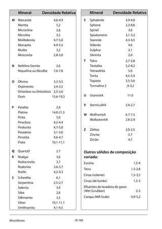 18-168Miscelâneas
Mineral	 Densidade Relativa Mineral Densidade Relativa
M	 Marcasite 	 4,6-4,9
	 Martita 	 5,2
	 Microclina 	 2,6
	 Microlita 	 5,5
	 Molibdenita 	 4,7-5,0
	 Monazita 	 4,9-5,5
	 Mulita 	 3,2
	 Moscovita 	 2,8-3,0
N	 Nefelina Sienito 	 2,6
	 Niquelina ou Nicolita 	 7,6-7,8
O	 Olivina 	 3,3-3,5
	 Orpimento 	 3,4-3,5
	 Ortoclase ou Ortoclásio 	 2,5-2,6
	 Ouro 	 15,6-19,3
P	 Petalita 	 2,4
	 Platina 	 14,0-21,5
	 Pirita 	 5,0
	 Pirocloro 	 4,2-4,4
	 Pirolusita 	 4,7-5,0
	 Piroxênio 	 3,1-3,6
	 Pirrotita 	 4,6-4,7
	 Prata 	 10,1-11,1
Q	QuartzO	 2.7
R	 Realgar 	 3,6
	 Rodocrosita 	 3,7
	 Rodonita 	 3,6-3,7
	 Rutilo 	 4,2-4,3
S	 Scheelita 	 6,1
	 Serpentina 	 2,5-2,7
	 Siderita 	 3,9
	 Sílex 	 2,6
	 Sillimanita 	 3,2
	 Silver 	 10,1-11,1
	 Smithsonita 	 4,1-4,5
S	 Sphalerite 	 3,9-4,0
	 Sphene 	 3,3-8,6
	Spinel	 3,6
	 Spodumene 	 3,1-3,2
	 Stannite 	 4,3-4,5
	 Stibnite 	 4.6
	 Sulphur 	 2,1
	 Silvinita 	 2,0
T	 Talco 	 2,7-2,8
	 Tantalita 	 5,2-8,2
	 Tetraedrita 	 5,0
	 Torita 	 4,5-5,4
	 Topázio 	 3,5-3,6
	 Turmalina 2	 ,9-3,2
U	 UraninitA	11.0
V	 VermiculitA	2.4-2.7
W	 WolframitA	6.7-7.5
	WollastonitA	 2.8-2.9
Z	 Zólitas 	 2,0-2,5
	 Zincita 	 5,7
	 Zircão 	 4,7
Outros sólidos de composição
variada:
Escória 	 1,5-4
Terra 	 1,5-2,8
Cinza (volante) 	 1,5-3,5
Cinza (de fundo) 	 1,5-3
Efluentes de lavadora de gases
(Wet Scrubber) 	 2-5
Carepa (Mill Scale) 	 4,9-5,2
		
 