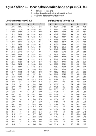 18-170Miscelâneas
Água e sólidos – Dados sobre densidade de polpa (US-EUA)
A 	 = Sólidos por peso [%]
B 	 = Peso Específico (Gravidade Específica) Polpa
C 	 = Volume da Polpa USG/ston sólidos		 	
Densidade de sólidos: 1.4	 Densidade de sólidos: 1.8
	A	B	 C	 A	B	 C	 A	B	 C	 A	B	 C
	1	1.003	23897	 41	1.133	516	 1	1.004	 23859	 41	1.223	 478	
	2	1.006	11914	 42	1.136	502	 2	1.009	 11876	 42	1.230	 464	
	3	1.009	 7920	 43	1.140	489	 3	1.014	 7882	 43	1.236	 451	
	4	1.012	 5923	 44	1.144	476	 4	1.018	 5885	 44	1.243	 438	
	5	1.014	 4725	 45	1.148	464	 5	1.023	 4687	 45	1.250	 426	
	6	1.017	 3926	 46	1.151	452	 6	1.027	 3888	 46	1.257	 414	
	7	1.020	 3355	 47	1.155	441	 7	1.032	 3317	 47	1.264	 403	
	8	1.023	 2927	 48	1.159	431	 8	1.037	 2889	 48	1.271	 393	
	9	1.026	 2594	 49	1.163	421	 9	1.042	 2556	 49	1.278	 382	
	10	1.029	 2328	 50	1.167	 411	 10	1.047	 2290	 50	1.286	 373	
	11	1.032	 2110	 51	1.171	 401	 11	1.051	 2072	 51	1.293	 363	
	12	1.036	 1929	 52	1.174	 392	 12	1.056	 1891	 52	1.301	 354	
	13	1.039	 1775	 53	1.178	 384	 13	1.061	 1737	 53	1.308	 346	
	14	1.042	 1643	 54	1.182	 375	 14	1.066	 1605	 54	1.316	 337	
	15	1.045	 1529	 55	1.186	 367	 15	1.071	 1491	 55	1.324	 329	
	16	1.048	 1429	 56	1.190	 359	 16	1.077	 1391	 56	1.331	 321	
	17	1.051	 1341	 57	1.195	 352	 17	1.082	 1303	 57	1.339	 314	
	18	1.054	 1263	 58	1.199	 345	 18	1.087	 1225	 58	1.347	 307	
	19	1.057	 1193	 59	1.203	 338	 19	1.092	 1155	 59	1.355	 300	
	20	1.061	 1130	 60	1.207	 331	 20	1.098	 1092	 60	1.364	 293	
	21	1.064	 1073	 61	1.211	 324	 21	1.103	 1035	 61	1.372	 286	
	22	1.067	 1021	 62	1.215	 318	 22	1.108	 983	 62	1.380	 280	
	23	1.070	 973	 63	1.220	 312	 23	1.114	 935	 63	1.389	 274	
	24	1.074	 930	 64	1.224	 306	 24	1.119	 892	 64	1.398	 268	
	25	1.077	 890	 65	1.228	 300	 25	1.125	 852	 65	1.406	 262	
	26	1.080	 853	 66	1.232	 295	 26	1.131	 815	 66	1.415	 257	
	27	1.084	 819	 67	1.237	 289	 27	1.136	 781	 67	1.424	 251	
	28	1.087	 787	 68	1.241	 284	 28	1.142	 749	 68	1.433	 246	
	29	1.090	 758	 69	1.246	 279	 29	1.148	 720	 69	1.442	 241	
	30	1.094	 730	 70	1.250	 274	 30	1.154	 692	 70	1.452	 236	
	31	1.097	 705	 71	1.254	 269	 31	1.160	 666	 71	1.461	 231	
	32	1.101	 680	 72	1.259	 264	 32	1.166	 643	 72	1.471	 226	
	33	1.104	 658	 73	1.264	 260	 33	1.172	 620	 73	1.480	 222	
	34	1.108	 636	 74	1.268	 255	 34	1.178	 598	 74	1.490	 217	
	35	1.111	 616	 75	1.273	 251	 35	1.184	 578	 75	1.500	 213	
	36	1.115	 597	 76	1.277	 247	 36	1.190	 559	 76	1.510	 209	
	37	1.118	 579	 77	1.282	 243	 37	1.197	 541	 77	1.520	 205	
	38	1.122	 562	 78	1.287	 239	 38	1.203	 524	 78	1.531	 201	
	39	1.125	 546	 79	1.292	 235	 39	1.210	 508	 79	1.541	 197	
	40	1.129	 531	 80	1.296	 231	 40	1.216	 493	 80	1.552	 193	
 
