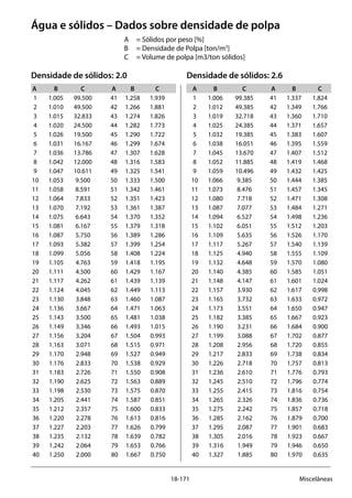 18-171 Miscelâneas
Água e sólidos – Dados sobre densidade de polpa
A 	 = Sólidos por peso [%]
B 	 = Densidade de Polpa [ton/m3
]
C 	 = Volume de polpa [m3/ton sólidos]
Densidade de sólidos: 2.0	 Densidade de sólidos: 2.6
A	B	 C	 A	B	 C	 A	B	 C	 A	B	 C
	1	1.005	99.500	 41	1.258	1.939	 1	1.006	99.385	 41	1.337	1.824
	2	1.010	49.500	 42	1.266	1.881	 2	1.012	49.385	 42	1.349	1.766
	3	1.015	32.833	 43	1.274	1.826	 3	1.019	32.718	 43	1.360	1.710
	4	1.020	24.500	 44	1.282	1.773	 4	1.025	24.385	 44	1.371	1.657
	5	1.026	19.500	 45	1.290	1.722	 5	1.032	19.385	 45	1.383	1.607
	6	1.031	16.167	 46	1.299	1.674	 6	1.038	16.051	 46	1.395	1.559
	7	1.036	13.786	 47	1.307	1.628	 7	1.045	13.670	 47	1.407	1.512
	8	1.042	12.000	 48	1.316	1.583	 8	1.052	11.885	 48	1.419	1.468
	9	1.047	10.611	 49	1.325	1.541	 9	1.059	10.496	 49	1.432	1.425
	10	1.053	 9.500	 50	1.333	1.500	 10	1.066	 9.385	 50	1.444	 1.385
	11	1.058	 8.591	 51	1.342	1.461	 11	1.073	 8.476	 51	1.457	 1.345
	12	1.064	 7.833	 52	1.351	1.423	 12	1.080	 7.718	 52	1.471	 1.308
	13	1.070	 7.192	 53	1.361	1.387	 13	1.087	 7.077	 53	1.484	 1.271
	14	1.075	 6.643	 54	1.370	1.352	 14	1.094	 6.527	 54	1.498	 1.236
	15	1.081	 6.167	 55	1.379	1.318	 15	1.102	 6.051	 55	1.512	 1.203
	16	1.087	 5.750	 56	1.389	1.286	 16	1.109	 5.635	 56	1.526	 1.170
	17	1.093	 5.382	 57	1.399	1.254	 17	1.117	 5.267	 57	1.540	 1.139
	18	1.099	 5.056	 58	1.408	1.224	 18	1.125	 4.940	 58	1.555	 1.109
	19	1.105	 4.763	 59	1.418	1.195	 19	1.132	 4.648	 59	1.570	 1.080
	20	1.111	 4.500	 60	1.429	1.167	 20	1.140	 4.385	 60	1.585	 1.051
	21	1.117	 4.262	 61	1.439	1.139	 21	1.148	 4.147	 61	1.601	 1.024
	22	1.124	 4.045	 62	1.449	1.113	 22	1.157	 3.930	 62	1.617	 0.998
	23	1.130	 3.848	 63	1.460	1.087	 23	1.165	 3.732	 63	1.633	 0.972
	24	1.136	 3.667	 64	1.471	1.063	 24	1.173	 3.551	 64	1.650	 0.947
	25	1.143	 3.500	 65	1.481	1.038	 25	1.182	 3.385	 65	1.667	 0.923
	26	1.149	 3.346	 66	1.493	1.015	 26	1.190	 3.231	 66	1.684	 0.900
	27	1.156	 3.204	 67	1.504	0.993	 27	1.199	 3.088	 67	1.702	 0.877
	28	1.163	 3.071	 68	1.515	0.971	 28	1.208	 2.956	 68	1.720	 0.855
	29	1.170	 2.948	 69	1.527	0.949	 29	1.217	 2.833	 69	1.738	 0.834
	30	1.176	 2.833	 70	1.538	0.929	 30	1.226	 2.718	 70	1.757	 0.813
	31	1.183	 2.726	 71	1.550	0.908	 31	1.236	 2.610	 71	1.776	 0.793
	32	1.190	 2.625	 72	1.563	0.889	 32	1.245	 2.510	 72	1.796	 0.774
	33	1.198	 2.530	 73	1.575	0.870	 33	1.255	 2.415	 73	1.816	 0.754
	34	1.205	 2.441	 74	1.587	0.851	 34	1.265	 2.326	 74	1.836	 0.736
	35	1.212	 2.357	 75	1.600	0.833	 35	1.275	 2.242	 75	1.857	 0.718
	36	1.220	 2.278	 76	1.613	0.816	 36	1.285	 2.162	 76	1.879	 0.700
	37	1.227	 2.203	 77	1.626	0.799	 37	1.295	 2.087	 77	1.901	 0.683
	38	1.235	 2.132	 78	1.639	0.782	 38	1.305	 2.016	 78	1.923	 0.667
	39	1.242	 2.064	 79	1.653	0.766	 39	1.316	 1.949	 79	1.946	 0.650
	40	1.250	 2.000	 80	1.667	0.750	 40	1.327	 1.885	 80	1.970	 0.635
	
 