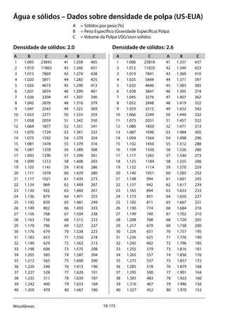 18-172Miscelâneas
Água e sólidos – Dados sobre densidade de polpa (US-EUA)
A 	 = Sólidos por peso [%]
B 	 = Peso Específico (Gravidade Específica) Polpa
C 	 = Volume da Polpa USG/ston sólidos			
Densidade de sólidos: 2.0	 Densidade de sólidos: 2.6
A	B	 C	 A	B	 C	 A	B	 C	 A	B	 C
	1	1.005	23845	 41	1.258	465	 1	1.006	 23818	 41	1.337	 437	
	2	1.010	11863	 42	1.266	451	 2	1.012	 11835	 42	1.349	 423	
	3	1.015	 7869	 43	1.274	438	 3	1.019	 7841	 43	1.360	 410	
	4	1.020	 5871	 44	1.282	425	 4	1.025	 5844	 44	1.371	 397	
	5	1.026	 4673	 45	1.290	413	 5	1.032	 4646	 45	1.383	 385	
	6	1.031	 3874	 46	1.299	401	 6	1.038	 3847	 46	1.395	 374	
	7	1.036	 3304	 47	1.307	390	 7	1.045	 3276	 47	1.407	 362	
	8	1.042	 2876	 48	1.316	379	 8	1.052	 2848	 48	1.419	 352	
	9	1.047	 2543	 49	1.325	369	 9	1.059	 2515	 49	1.432	 342	
	10	1.053	 2277	 50	1.333	 359	 10	1.066	 2249	 50	1.444	 332	
	11	1.058	 2059	 51	1.342	 350	 11	1.073	 2031	 51	1.457	 322	
	12	1.064	 1877	 52	1.351	 341	 12	1.080	 1850	 52	1.471	 313	
	13	1.070	 1724	 53	1.361	 332	 13	1.087	 1696	 53	1.484	 305	
	14	1.075	 1592	 54	1.370	 324	 14	1.094	 1564	 54	1.498	 296	
	15	1.081	 1478	 55	1.379	 316	 15	1.102	 1450	 55	1.512	 288	
	16	1.087	 1378	 56	1.389	 308	 16	1.109	 1350	 56	1.526	 280	
	17	1.093	 1290	 57	1.399	 301	 17	1.117	 1262	 57	1.540	 273	
	18	1.099	 1212	 58	1.408	 293	 18	1.125	 1184	 58	1.555	 266	
	19	1.105	 1141	 59	1.418	 286	 19	1.132	 1114	 59	1.570	 259	
	20	1.111	 1078	 60	1.429	 280	 20	1.140	 1051	 60	1.585	 252	
	21	1.117	 1021	 61	1.439	 273	 21	1.148	 994	 61	1.601	 245	
	22	1.124	 969	 62	1.449	 267	 22	1.157	 942	 62	1.617	 239	
	23	1.130	 922	 63	1.460	 261	 23	1.165	 894	 63	1.633	 233	
	24	1.136	 879	 64	1.471	 255	 24	1.173	 851	 64	1.650	 227	
	25	1.143	 839	 65	1.481	 249	 25	1.182	 811	 65	1.667	 221	
	26	1.149	 802	 66	1.493	 243	 26	1.190	 774	 66	1.684	 216	
	27	1.156	 768	 67	1.504	 238	 27	1.199	 740	 67	1.702	 210	
	28	1.163	 736	 68	1.515	 233	 28	1.208	 708	 68	1.720	 205	
	29	1.170	 706	 69	1.527	 227	 29	1.217	 679	 69	1.738	 200	
	30	1.176	 679	 70	1.538	 223	 30	1.226	 651	 70	1.757	 195	
	31	1.183	 653	 71	1.550	 218	 31	1.236	 625	 71	1.776	 190	
	32	1.190	 629	 72	1.563	 213	 32	1.245	 602	 72	1.796	 185	
	33	1.198	 606	 73	1.575	 208	 33	1.255	 579	 73	1.816	 181	
	34	1.205	 585	 74	1.587	 204	 34	1.265	 557	 74	1.836	 176	
	35	1.212	 565	 75	1.600	 200	 35	1.275	 537	 75	1.857	 172	
	36	1.220	 546	 76	1.613	 196	 36	1.285	 518	 76	1.879	 168	
	37	1.227	 528	 77	1.626	 191	 37	1.295	 500	 77	1.901	 164	
	38	1.235	 511	 78	1.639	 187	 38	1.305	 483	 78	1.923	 160	
	39	1.242	 495	 79	1.653	 184	 39	1.316	 467	 79	1.946	 156	
	40	1.250	 479	 80	1.667	 180	 40	1.327	 452	 80	1.970	 152	
 