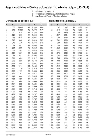 18-176Miscelâneas
Água e sólidos – Dados sobre densidade de polpa (US-EUA)
A 	 = Sólidos por peso [%]
B 	 = Peso Específico (Gravidade Específica) Polpa
C 	 = Volume da Polpa USG/ston sólidos			
Densidade de sólidos: 2.8	 Densidade de sólidos: 3.0
A	B	 C	 A	B	 C	 A	B	 C	 A	B	 C
	1	1.006	23811	 41	1.358	430	 1	1.007	 23805	 41	1.376	 425	
	2	1.013	11829	 42	1.370	417	 2	1.014	 11823	 42	1.389	 411	
	3	1.020	 7834	 43	1.382	403	 3	1.020	 7829	 43	1.402	 398	
	4	1.026	 5837	 44	1.394	391	 4	1.027	 5831	 44	1.415	 385	
	5	1.033	 4639	 45	1.407	378	 5	1.034	 4633	 45	1.429	 373	
	6	1.040	 3840	 46	1.420	367	 6	1.042	 3834	 46	1.442	 361	
	7	1.047	 3270	 47	1.433	356	 7	1.049	 3264	 47	1.456	 350	
	8	1.054	 2842	 48	1.446	345	 8	1.056	 2836	 48	1.471	 340	
	9	1.061	 2509	 49	1.460	335	 9	1.064	 2503	 49	1.485	 329	
	10	1.069	 2242	 50	1.474	 325	 10	1.071	 2237	 50	1.500	 319	
	11	1.076	 2025	 51	1.488	 316	 11	1.079	 2019	 51	1.515	 310	
	12	1.084	 1843	 52	1.502	 307	 12	1.087	 1837	 52	1.531	 301	
	13	1.091	 1689	 53	1.517	 298	 13	1.095	 1684	 53	1.546	 292	
	14	1.099	 1558	 54	1.532	 290	 14	1.103	 1552	 54	1.563	 284	
	15	1.107	 1444	 55	1.547	 282	 15	1.111	 1438	 55	1.579	 276	
	16	1.115	 1344	 56	1.563	 274	 16	1.119	 1338	 56	1.596	 268	
	17	1.123	 1256	 57	1.578	 266	 17	1.128	 1250	 57	1.613	 261	
	18	1.131	 1177	 58	1.595	 259	 18	1.136	 1172	 58	1.630	 253	
	19	1.139	 1107	 59	1.611	 252	 19	1.145	 1101	 59	1.648	 246	
	20	1.148	 1044	 60	1.628	 245	 20	1.154	 1038	 60	1.667	 240	
	21	1.156	 987	 61	1.645	 239	 21	1.163	 981	 61	1.685	 233	
	22	1.165	 935	 62	1.663	 232	 22	1.172	 930	 62	1.705	 227	
	23	1.174	 888	 63	1.681	 226	 23	1.181	 882	 63	1.724	 221	
	24	1.182	 845	 64	1.699	 220	 24	1.190	 839	 64	1.744	 215	
	25	1.191	 805	 65	1.718	 215	 25	1.200	 799	 65	1.765	 209	
	26	1.201	 768	 66	1.737	 209	 26	1.210	 762	 66	1.786	 203	
	27	1.210	 734	 67	1.757	 204	 27	1.220	 728	 67	1.807	 198	
	28	1.220	 702	 68	1.777	 198	 28	1.230	 696	 68	1.829	 193	
	29	1.229	 672	 69	1.797	 193	 29	1.240	 667	 69	1.852	 188	
	30	1.239	 645	 70	1.818	 188	 30	1.250	 639	 70	1.875	 183	
	31	1.249	 619	 71	1.840	 184	 31	1.261	 613	 71	1.899	 178	
	32	1.259	 595	 72	1.862	 179	 32	1.271	 589	 72	1.923	 173	
	33	1.269	 572	 73	1.884	 174	 33	1.282	 567	 73	1.948	 168	
	34	1.280	 551	 74	1.907	 170	 34	1.293	 545	 74	1.974	 164	
	35	1.290	 531	 75	1.931	 165	 35	1.304	 525	 75	2.000	 160	
	36	1.301	 512	 76	1.955	 161	 36	1.316	 506	 76	2.027	 156	
	37	1.312	 494	 77	1.980	 157	 37	1.327	 488	 77	2.055	 151	
	38	1.323	 477	 78	2.006	 153	 38	1.339	 471	 78	2.083	 147	
	39	1.335	 460	 79	2.032	 149	 39	1.351	 455	 79	2.113	 144	
	40	1.346	 445	 80	2.059	 145	 40	1.364	 439	 80	2.143	 140
 