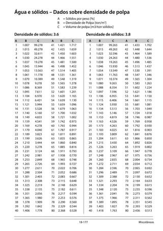 18-177 Miscelâneas
Água e sólidos – Dados sobre densidade de polpa
A 	 = Sólidos por peso [%]
B 	 = Densidade de Polpa [ton/m3
]
C 	 = Volume de polpa [m3/ton sólidos]
Densidade de sólidos: 3.6	 Densidade de sólidos: 3.8
A	B	 C	 A	B	 C	 A	B	 C	 A	B	 C
	1	1.007	99.278	 41	1.421	1.717	 1	1.007	99.263	 41	1.433	1.702
	2	1.015	49.278	 42	1.435	1.659	 2	1.015	49.263	 42	1.448	1.644
	3	1.022	32.611	 43	1.450	1.603	 3	1.023	32.596	 43	1.464	1.589
	4	1.030	24.278	 44	1.466	1.551	 4	1.030	24.263	 44	1.480	1.536
	5	1.037	19.278	 45	1.481	1.500	 5	1.038	19.263	 45	1.496	1.485
	6	1.045	15.944	 46	1.498	1.452	 6	1.046	15.930	 46	1.513	1.437
	7	1.053	13.563	 47	1.514	1.405	 7	1.054	13.549	 47	1.530	1.391
	8	1.061	11.778	 48	1.531	1.361	 8	1.063	11.763	 48	1.547	1.346
	9	1.070	10.389	 49	1.548	1.319	 9	1.071	10.374	 49	1.565	1.304
	10	1.078	 9.278	 50	1.565	1.278	 10	1.080	 9.263	 50	1.583	 1.263
	11	1.086	 8.369	 51	1.583	1.239	 11	1.088	 8.354	 51	1.602	 1.224
	12	1.095	 7.611	 52	1.601	1.201	 12	1.097	 7.596	 52	1.621	 1.186
	13	1.104	 6.970	 53	1.620	1.165	 13	1.106	 6.955	 53	1.641	 1.150
	14	1.112	 6.421	 54	1.639	1.130	 14	1.115	 6.406	 54	1.661	 1.115
	15	1.121	 5.944	 55	1.659	1.096	 15	1.124	 5.930	 55	1.681	 1.081
	16	1.131	 5.528	 56	1.679	1.063	 16	1.134	 5.513	 56	1.703	 1.049
	17	1.140	 5.160	 57	1.700	1.032	 17	1.143	 5.146	 57	1.724	 1.018
	18	1.149	 4.833	 58	1.721	1.002	 18	1.153	 4.819	 58	1.746	 0.987
	19	1.159	 4.541	 59	1.742	0.973	 19	1.163	 4.526	 59	1.769	 0.958
	20	1.169	 4.278	 60	1.765	0.944	 20	1.173	 4.263	 60	1.792	 0.930
	21	1.179	 4.040	 61	1.787	0.917	 21	1.183	 4.025	 61	1.816	 0.903
	22	1.189	 3.823	 62	1.811	0.891	 22	1.193	 3.809	 62	1.841	 0.876
	23	1.199	 3.626	 63	1.835	0.865	 23	1.204	 3.611	 63	1.866	 0.850
	24	1.210	 3.444	 64	1.860	0.840	 24	1.215	 3.430	 64	1.892	 0.826
	25	1.220	 3.278	 65	1.885	0.816	 25	1.226	 3.263	 65	1.919	 0.802
	26	1.231	 3.124	 66	1.911	0.793	 26	1.237	 3.109	 66	1.947	 0.778
	27	1.242	 2.981	 67	1.938	0.770	 27	1.248	 2.967	 67	1.975	 0.756
	28	1.253	 2.849	 68	1.965	0.748	 28	1.260	 2.835	 68	2.004	 0.734
	29	1.265	 2.726	 69	1.993	0.727	 29	1.272	 2.711	 69	2.034	 0.712
	30	1.277	 2.611	 70	2.022	0.706	 30	1.284	 2.596	 70	2.065	 0.692
	31	1.288	 2.504	 71	2.052	0.686	 31	1.296	 2.489	 71	2.097	 0.672
	32	1.301	 2.403	 72	2.083	0.667	 32	1.309	 2.388	 72	2.130	 0.652
	33	1.313	 2.308	 73	2.115	0.648	 33	1.321	 2.293	 73	2.164	 0.633
	34	1.325	 2.219	 74	2.148	0.629	 34	1.334	 2.204	 74	2.199	 0.615
	35	1.338	 2.135	 75	2.182	0.611	 35	1.348	 2.120	 75	2.235	 0.596
	36	1.351	 2.056	 76	2.217	0.594	 36	1.361	 2.041	 76	2.273	 0.579
	37	1.365	 1.980	 77	2.253	0.576	 37	1.375	 1.966	 77	2.311	 0.562
	38	1.378	 1.909	 78	2.290	0.560	 38	1.389	 1.895	 78	2.351	 0.545
	39	1.392	 1.842	 79	2.329	0.544	 39	1.403	 1.827	 79	2.393	 0.529
	40	1.406	 1.778	 80	2.368	0.528	 40	1.418	 1.763	 80	2.436	 0.513
	
	
 