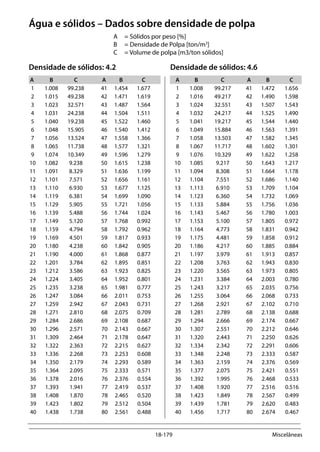 18-179 Miscelâneas
Água e sólidos – Dados sobre densidade de polpa
A 	 = Sólidos por peso [%]
B 	 = Densidade de Polpa [ton/m3
]
C 	 = Volume de polpa [m3/ton sólidos]
Densidade de sólidos: 4.2	 Densidade de sólidos: 4.6
A	B	 C	 A	B	 C	 A	B	 C	 A	B	 C
	1	1.008	99.238	 41	1.454	1.677	 1	1.008	99.217	 41	1.472	1.656
	2	1.015	49.238	 42	1.471	1.619	 2	1.016	49.217	 42	1.490	1.598
	3	1.023	32.571	 43	1.487	1.564	 3	1.024	32.551	 43	1.507	1.543
	4	1.031	24.238	 44	1.504	1.511	 4	1.032	24.217	 44	1.525	1.490
	5	1.040	19.238	 45	1.522	1.460	 5	1.041	19.217	 45	1.544	1.440
	6	1.048	15.905	 46	1.540	1.412	 6	1.049	15.884	 46	1.563	1.391
	7	1.056	13.524	 47	1.558	1.366	 7	1.058	13.503	 47	1.582	1.345
	8	1.065	11.738	 48	1.577	1.321	 8	1.067	11.717	 48	1.602	1.301
	9	1.074	10.349	 49	1.596	1.279	 9	1.076	10.329	 49	1.622	1.258
	10	1.082	 9.238	 50	1.615	1.238	 10	1.085	 9.217	 50	1.643	 1.217
	11	1.091	 8.329	 51	1.636	1.199	 11	1.094	 8.308	 51	1.664	 1.178
	12	1.101	 7.571	 52	1.656	1.161	 12	1.104	 7.551	 52	1.686	 1.140
	13	1.110	 6.930	 53	1.677	1.125	 13	1.113	 6.910	 53	1.709	 1.104
	14	1.119	 6.381	 54	1.699	1.090	 14	1.123	 6.360	 54	1.732	 1.069
	15	1.129	 5.905	 55	1.721	1.056	 15	1.133	 5.884	 55	1.756	 1.036
	16	1.139	 5.488	 56	1.744	1.024	 16	1.143	 5.467	 56	1.780	 1.003
	17	1.149	 5.120	 57	1.768	0.992	 17	1.153	 5.100	 57	1.805	 0.972
	18	1.159	 4.794	 58	1.792	0.962	 18	1.164	 4.773	 58	1.831	 0.942
	19	1.169	 4.501	 59	1.817	0.933	 19	1.175	 4.481	 59	1.858	 0.912
	20	1.180	 4.238	 60	1.842	0.905	 20	1.186	 4.217	 60	1.885	 0.884
	21	1.190	 4.000	 61	1.868	0.877	 21	1.197	 3.979	 61	1.913	 0.857
	22	1.201	 3.784	 62	1.895	0.851	 22	1.208	 3.763	 62	1.943	 0.830
	23	1.212	 3.586	 63	1.923	0.825	 23	1.220	 3.565	 63	1.973	 0.805
	24	1.224	 3.405	 64	1.952	0.801	 24	1.231	 3.384	 64	2.003	 0.780
	25	1.235	 3.238	 65	1.981	0.777	 25	1.243	 3.217	 65	2.035	 0.756
	26	1.247	 3.084	 66	2.011	0.753	 26	1.255	 3.064	 66	2.068	 0.733
	27	1.259	 2.942	 67	2.043	0.731	 27	1.268	 2.921	 67	2.102	 0.710
	28	1.271	 2.810	 68	2.075	0.709	 28	1.281	 2.789	 68	2.138	 0.688
	29	1.284	 2.686	 69	2.108	0.687	 29	1.294	 2.666	 69	2.174	 0.667
	30	1.296	 2.571	 70	2.143	0.667	 30	1.307	 2.551	 70	2.212	 0.646
	31	1.309	 2.464	 71	2.178	0.647	 31	1.320	 2.443	 71	2.250	 0.626
	32	1.322	 2.363	 72	2.215	0.627	 32	1.334	 2.342	 72	2.291	 0.606
	33	1.336	 2.268	 73	2.253	0.608	 33	1.348	 2.248	 73	2.333	 0.587
	34	1.350	 2.179	 74	2.293	0.589	 34	1.363	 2.159	 74	2.376	 0.569
	35	1.364	 2.095	 75	2.333	0.571	 35	1.377	 2.075	 75	2.421	 0.551
	36	1.378	 2.016	 76	2.376	0.554	 36	1.392	 1.995	 76	2.468	 0.533
	37	1.393	 1.941	 77	2.419	0.537	 37	1.408	 1.920	 77	2.516	 0.516
	38	1.408	 1.870	 78	2.465	0.520	 38	1.423	 1.849	 78	2.567	 0.499
	39	1.423	 1.802	 79	2.512	0.504	 39	1.439	 1.781	 79	2.620	 0.483
	40	1.438	 1.738	 80	2.561	0.488	 40	1.456	 1.717	 80	2.674	 0.467
	
	
 