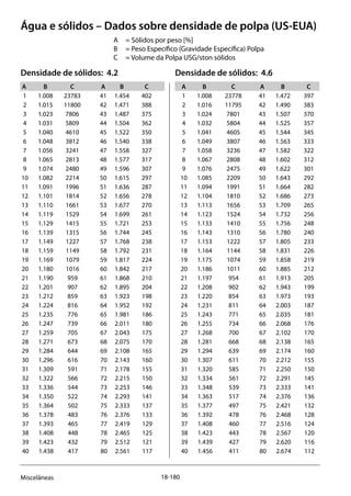 18-180Miscelâneas
Água e sólidos – Dados sobre densidade de polpa (US-EUA)
A 	 = Sólidos por peso [%]
B 	 = Peso Específico (Gravidade Específica) Polpa
C 	 = Volume da Polpa USG/ston sólidos			
Densidade de sólidos: 4.2	 Densidade de sólidos: 4.6
A	B	 C	 A	B	 C	 A	B	 C	 A	B	 C
	1	1.008	23783	 41	1.454	402	 1	1.008	 23778	 41	1.472	 397	
	2	1.015	11800	 42	1.471	388	 2	1.016	 11795	 42	1.490	 383	
	3	1.023	 7806	 43	1.487	375	 3	1.024	 7801	 43	1.507	 370	
	4	1.031	 5809	 44	1.504	362	 4	1.032	 5804	 44	1.525	 357	
	5	1.040	 4610	 45	1.522	350	 5	1.041	 4605	 45	1.544	 345	
	6	1.048	 3812	 46	1.540	338	 6	1.049	 3807	 46	1.563	 333	
	7	1.056	 3241	 47	1.558	327	 7	1.058	 3236	 47	1.582	 322	
	8	1.065	 2813	 48	1.577	317	 8	1.067	 2808	 48	1.602	 312	
	9	1.074	 2480	 49	1.596	307	 9	1.076	 2475	 49	1.622	 301	
	10	1.082	 2214	 50	1.615	 297	 10	1.085	 2209	 50	1.643	 292	
	11	1.091	 1996	 51	1.636	 287	 11	1.094	 1991	 51	1.664	 282	
	12	1.101	 1814	 52	1.656	 278	 12	1.104	 1810	 52	1.686	 273	
	13	1.110	 1661	 53	1.677	 270	 13	1.113	 1656	 53	1.709	 265	
	14	1.119	 1529	 54	1.699	 261	 14	1.123	 1524	 54	1.732	 256	
	15	1.129	 1415	 55	1.721	 253	 15	1.133	 1410	 55	1.756	 248	
	16	1.139	 1315	 56	1.744	 245	 16	1.143	 1310	 56	1.780	 240	
	17	1.149	 1227	 57	1.768	 238	 17	1.153	 1222	 57	1.805	 233	
	18	1.159	 1149	 58	1.792	 231	 18	1.164	 1144	 58	1.831	 226	
	19	1.169	 1079	 59	1.817	 224	 19	1.175	 1074	 59	1.858	 219	
	20	1.180	 1016	 60	1.842	 217	 20	1.186	 1011	 60	1.885	 212	
	21	1.190	 959	 61	1.868	 210	 21	1.197	 954	 61	1.913	 205	
	22	1.201	 907	 62	1.895	 204	 22	1.208	 902	 62	1.943	 199	
	23	1.212	 859	 63	1.923	 198	 23	1.220	 854	 63	1.973	 193	
	24	1.224	 816	 64	1.952	 192	 24	1.231	 811	 64	2.003	 187	
	25	1.235	 776	 65	1.981	 186	 25	1.243	 771	 65	2.035	 181	
	26	1.247	 739	 66	2.011	 180	 26	1.255	 734	 66	2.068	 176	
	27	1.259	 705	 67	2.043	 175	 27	1.268	 700	 67	2.102	 170	
	28	1.271	 673	 68	2.075	 170	 28	1.281	 668	 68	2.138	 165	
	29	1.284	 644	 69	2.108	 165	 29	1.294	 639	 69	2.174	 160	
	30	1.296	 616	 70	2.143	 160	 30	1.307	 611	 70	2.212	 155	
	31	1.309	 591	 71	2.178	 155	 31	1.320	 585	 71	2.250	 150	
	32	1.322	 566	 72	2.215	 150	 32	1.334	 561	 72	2.291	 145	
	33	1.336	 544	 73	2.253	 146	 33	1.348	 539	 73	2.333	 141	
	34	1.350	 522	 74	2.293	 141	 34	1.363	 517	 74	2.376	 136	
	35	1.364	 502	 75	2.333	 137	 35	1.377	 497	 75	2.421	 132	
	36	1.378	 483	 76	2.376	 133	 36	1.392	 478	 76	2.468	 128	
	37	1.393	 465	 77	2.419	 129	 37	1.408	 460	 77	2.516	 124	
	38	1.408	 448	 78	2.465	 125	 38	1.423	 443	 78	2.567	 120	
	39	1.423	 432	 79	2.512	 121	 39	1.439	 427	 79	2.620	 116	
	40	1.438	 417	 80	2.561	 117	 40	1.456	 411	 80	2.674	 112	
 
