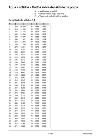 18-181 Miscelâneas
Água e sólidos – Dados sobre densidade de polpa
A 	 = Sólidos por peso [%]
B 	 = Densidade de Polpa [ton/m3
]
C 	 = Volume de polpa [m3/ton sólidos]
Densidade de sólidos: 5.0
A	 B	 C	 A	 B	 C
	1	 1.008	 99.200	 41	 1.488	 1.639
	2	 1.016	 49.200	 42	 1.506	 1.581
	3	 1.025	 32.533	 43	 1.524	 1.526
	4	 1.033	 24.200	 44	 1.543	 1.473
	5	 1.042	 19.200	 45	 1.563	 1.422
	6	 1.050	 15.867	 46	 1.582	 1.374
	7	 1.059	 13.486	 47	 1.603	 1.328
	8	 1.068	 11.700	 48	 1.623	 1.283
	9	 1.078	 10.311	 49	 1.645	 1.241
	10	 1.087	 9.200	 50	 1.667	 1.200
	11	 1.096	 8.291	 51	 1.689	 1.161
	12	 1.106	 7.533	 52	 1.712	 1.123
	13	 1.116	 6.892	 53	 1.736	 1.087
	14	 1.126	 6.343	 54	 1.761	 1.052
	15	 1.136	 5.867	 55	 1.786	 1.018
	16	 1.147	 5.450	 56	 1.812	 0.986
	17	 1.157	 5.082	 57	 1.838	 0.954
	18	 1.168	 4.756	 58	 1.866	 0.924
	19	 1.179	 4.463	 59	 1.894	 0.895
	20	 1.190	 4.200	 60	 1.923	 0.867
	21	 1.202	 3.962	 61	 1.953	 0.839
	22	 1.214	 3.745	 62	 1.984	 0.813
	23	 1.225	 3.548	 63	 2.016	 0.787
	24	 1.238	 3.367	 64	 2.049	 0.763
	25	 1.250	 3.200	 65	 2.083	 0.738
	26	 1.263	 3.046	 66	 2.119	 0.715
	27	 1.276	 2.904	 67	 2.155	 0.693
	28	 1.289	 2.771	 68	 2.193	 0.671
	29	 1.302	 2.648	 69	 2.232	 0.649
	30	 1.316	 2.533	 70	 2.273	 0.629
	31	 1.330	 2.426	 71	 2.315	 0.608
	32	 1.344	 2.325	 72	 2.358	 0.589
	33	 1.359	 2.230	 73	 2.404	 0.570
	34	 1.374	 2.141	 74	 2.451	 0.551
	35	 1.389	 2.057	 75	 2.500	 0.533
	36	 1.404	 1.978	 76	 2.551	 0.516
	37	 1.420	 1.903	 77	 2.604	 0.499
	38	 1.437	 1.832	 78	 2.660	 0.482
	39	 1.453	 1.764	 79	 2.717	 0.466
	40	 1.471	 1.700	 80	 2.778	 0.450	
 