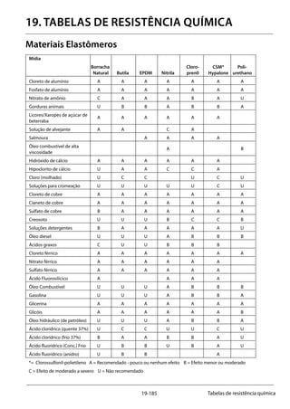 19-185 Tabelas de resistência química
Mídia								
	 Borracha				 Cloro-	 CSM*	 Poli-	
	 Natural	 Butila	 EPDM	 Nitrila	 pren0	 Hypalone	 urethano
Aluminium Chloride	 A	 A	 A	 A	 A	 A	 A
Aluminium Phosphate	 A	 A	 A	 A	 A	 A	 A
Ammonium Nitrate	 C	 A	 A	 A	 B	 A	 U
Animal Fats	 U	 B	 B	 A	 B	 B	 A
Beet Sugar Liquors	
A	 A	 A	A	 A	 A
Bleach Solution	
U	A	A		C	 A
Brine			 A	A	 A	 A
Bunker Oil	
			A			 B
Calcium Hydroxide	
A	A	 A	 A	A	 A	 A
Calcium Hypochlorite	 U	 A	 A	 C	 C	 A
Chlorine (Wet)	 U	 C	 C		 U	 C	 U
Chrome Plating Solutions	 U	 U	 U	 U	 U	 C	 U
Copper Chloride	 A	 A	 A	 A	 A	 A	 A
Copper Cyanide	 A	 A	 A	 A	 A	 A	 A
Copper Sulfate	 B	 A	 A	 A	 A	 A	 A
Creosote	 U	 U	U	B	 C	 C	 B
Detergent Solutions	 B	 A	 A	 A	 A	 A	 U
Diesel Oil	 U	 U	 U	 A	 B	 B	 B
Fatty Acids	 C	 U	 U	 B	 B	 B	
Ferric Chloride	 A	 A	 A	 A	 A	 A	 A
Ferric Nitrate	 A	 A	 A	 A	 A	 A
Ferric Sulfate	 A	 A	 A	 A	 A	 A
Fluorosilic Acid	 A			 A	 A	 A
Fuel Oil	 U	 U	 U	 A	 B	 B	 B
Gasoline	 U	 U	 U	A	 B	 B	 A
Glycerine	 A	 A	 A	A	 A	 A	 A
Glycols	 A	 A	 A	A	 A	 A	 B
Hydraulic Oil (Petroleum)	 U	 U	 U	 A	 B	 B	 A
Hydrochloric Acid (Hot 37%)	 U	 C	 C	 U	 U	 C	 U
Hydrochloric Acid (Cold 37%)	 B	 A	 A	 B	 B	 A	 U
Hydrofluoric Acid (Conc) Cold	 U	 B	 B	 U	 B	 A	 U
Hydrofluoric Acid (Anhydrous)	 U	 B	 B			 A
*= Clorossulfonil-polietileno A = Recomendado - pouco ou nenhum efeito B = Efeito menor ou moderado
C = Efeito de moderado a severo U = Não recomendado
	
Materiais Elastômeros
19. TABELAS DE RESISTÊNCIA QUÍMICA
Cloreto de alumínio
Fosfato de alumínio
Nitrato de amônio
Gorduras animais
Licores/Xaropes de açúcar de
beterraba
Solução de alvejante
Salmoura
Óleo combustível de alta
viscosidade
Hidróxido de cálcio
Hipoclorito de cálcio
Cloro (molhado)
Soluções para cromeação
Cloreto de cobre
Cianeto de cobre
Sulfato de cobre
Creosoto
Soluções detergentes
Óleo diesel
Ácidos graxos
Cloreto férrico
Nitrato férrico
Sulfato férrico
Ácido Fluorosilícico
Óleo Combustível
Gasolina
Glicerina
Glicóis
Óleo hidráulico (de petróleo)
Ácido clorídrico (quente 37%)
Ácido clorídrico (frio 37%)
Ácido fluorídrico (Conc.) Frio
Ácido fluorídrico (anidro)
 