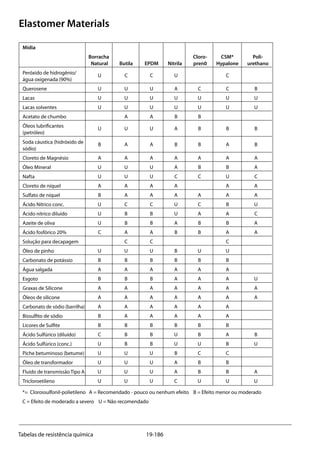 19-186Tabelas de resistência química
Elastomer Materials
Mídia								
	 Borracha				 Cloro-	 CSM*	 Poli-	
	 Natural	 Butila	 EPDM	 Nitrila	 pren0	 Hypalone	 urethano
Hydrogen Peroxide (90%)	
U	 C	 C	U		 C
	
	
Kerosene	U	 U	 U	A	C	 C	 B
Lacquers	 U	 U	 U	 U	U	 U	 U
Lacquers Solvents	 U	 U	 U	 U	 U	 U	 U
Lead Acetate		 A	 A	 B	 B
Lubrication Oils (Petroleum)	
U	 U	 U	A	B	 B	 B
		
Lye	
B	 A	 A	B	B	 A	 B
Magnesium Chloride	 A	 A	 A	 A	 A	 A	 A
Mineral Oil	 U	 U	 U	 A	 B	 B	 A
Naphta	 U	 U	 U	C	C	 U	 C
Nickel Chloride	 A	 A	 A	 A		 A	 A
Nickel Sulfate	 B	 A	 A	 A	 A	 A	 A
Nitric Acid Conc.	 U	 C	 C	 U	 C	 B	 U
Nitric Acid Dilute	 U	 B	 B	 U	 A	 A	 C
Olive Oil	 U	 B	 B	 A	 B	 B	 A
Phosphoric Acid 20%	 C	 A	 A	 B	 B	 A	 A
Pickling Solution		 C	 C			 C
Pine Oil	 U	 U	 U	 B	 U	 U
Potassium Carbonate	 B	 B	 B	 B	 B	 B
Salt Water	 A	 A	 A	 A	 A	 A
Sewage	 B	 B	 B	 A	A	 A	 U
Silicone Greases	 A	 A	 A	 A	 A	 A	 A
Silicone Oils	 A	 A	 A	 A	 A	 A	 A
Soda Ash	 A	 A	 A	 A	 A	 A
Sodium Bislulfite	 B	 A	 A	 A	 A	 A
Sulfite Liquors	 B	 B	 B	 B	 B	 B
Sulfuric Acid (Dilute)	 C	 B	 B	 U	 B	 A	 B
Sulfuric Acid (Conc)	 U	 B	 B	 U	 U	 B	 U
Tar. Bituminous	 U	 U	 U	 B	 C	 C
Transformer Oil	 U	 U	 U	 A	 B	 B
Transmission Fluid Type A	 U	 U	 U	 A	 B	 B	 A
Trichloroethylene	 U	 U	 U	 C	U	 U	 U
*= Clorossulfonil-polietileno A = Recomendado - pouco ou nenhum efeito B = Efeito menor ou moderado
C = Efeito de moderado a severo U = Não recomendado 	
Peróxido de hidrogênio/
água oxigenada (90%)
Querosene
Lacas
Lacas solventes
Acetato de chumbo
Óleos lubrificantes
(petróleo)
Soda cáustica (hidróxido de
sódio)
Cloreto de Magnésio
Óleo Mineral
Nafta
Cloreto de níquel
Sulfato de níquel
Ácido Nítrico conc.
Ácido nítrico diluído
Azeite de oliva
Ácido fosfórico 20%
Solução para decapagem
Óleo de pinho
Carbonato de potássio
Água salgada
Esgoto
Graxas de Silicone
Óleos de silicone
Carbonato de sódio (barrilha)
Bissulfito de sódio
Licores de Sulfite
Ácido Sulfúrico (diluído)
Ácido Sulfúrico (conc.)
Piche betuminoso (betume)
Óleo de transformador
Fluido de transmissão Tipo A
Tricloroetileno
 