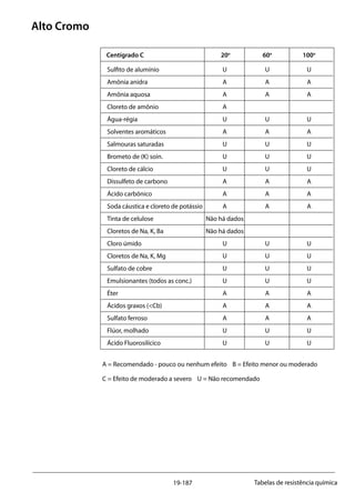 19-187 Tabelas de resistência química
Alto Cromo
Centígrado C	 20o
	60o
	100o
Aluminium sulphite	 U	 U	 U
Ammonia, anhydrous	 A	 A	 A
Ammonia, aqueous	 A	 A	 A
Ammonium chloride	 A
Aqua regia	 U	 U	 U
Aromatic solvents	 A	 A	 A
Brines, saturated	 U	 U	 U
Bromide (K) soin.	 U	 U	 U
Calcium chloride	 U	 U	 U
Carton disulphide	 A	 A	 A
Caroonic acid	 A	 A	 A
Caustic soda & potash	 A	 A	 A
Cellulose paint	 Não há dados
Chlorates of Na, K, Ba	 Não há dados
Chlorine wet	 U	 U	 U
Chlorides oif Na, K, Mg	 U	 U	 U
Copper sulphate	 U	 U	 U
Emulsifiers (all conc.)	 U	 U	 U
Ether	 A	A	A
Fatty acids (<Cb)	 A	 A	 A
Ferrous sulphate	 A	 A	 A
Fluorine, wet	 U	 U	 U
Fluorosilic acid	 U	 U	 U
Sulfito de alumínio
Amônia anidra
Amônia aquosa
Cloreto de amônio
Água-régia
Solventes aromáticos
Salmouras saturadas
Brometo de (K) soin.
Cloreto de cálcio
Dissulfeto de carbono
Ácido carbônico
Soda cáustica e cloreto de potássio
Tinta de celulose
Cloretos de Na, K, Ba
Cloro úmido
Cloretos de Na, K, Mg
Sulfato de cobre
Emulsionantes (todos as conc.)
Éter
Ácidos graxos (<Cb)
Sulfato ferroso
Flúor, molhado
Ácido Fluorosilícico
A = Recomendado - pouco ou nenhum efeito B = Efeito menor ou moderado
C = Efeito de moderado a severo U = Não recomendado
 