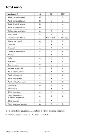 19-188Tabelas de resistência química
Centigrado C	 20o
	60o
	100o
Hydrochloric acid (10%)	 U	 U	 U
Hydrochloric acid (conc.)	 U	 U	 U
Hydrofluoric acid (40%)	 U	 U	 U
Hydrofluoric acid (75%)	 U	 U	 U
Hydrogen sulphide	 A	 A	 A
Hypochlorites	 A	B	C
Hypochlorite (Na 12-14%)	 A	 Não há dados	 Não há dados
Lead acetate	 A	 A	 C
Lime (CaO)	 A	 A	 A
Methanol	 A	A	A
Milk and its products	 A	 B	 B
Molasses	 A	A	A
Naphta	 A	A	A
Naphtalene	 A	A	A
Nickel salts	 U	 U	 U
Nitrates of Na, K, NH3
	 A	A	A
Nitric acid (<25%)	 A	 A	 C
Nitric acid (50%)	 A	 A	 C
Nitric acid (90%)	 A	 A 	 C
Nitric acid, fuming	 A	 B	 C
Nitrite (Na)	 A	 A	 A
Oil, diesel	 A	 A	 A
Oils, essential	 A	 A	 A
Oils, lube + aromatic ads.	 A	A	A
Oils, mineral	
A	 A	A
Oils, vegetable & animal	 A	A	A
A = Recomendado - pouco ou nenhum efeito B = Efeito menor ou moderado
C = Efeito de moderado a severo U = Não recomendado
Alto Cromo
Ácido clorídrico (10%)
Ácido clorídrico (conc.)
Ácido fluorídrico (40%)
Ácido fluorídrico (75%)
Sulfureto de hidrogénio
Hipocloritos
Hipoclorito (Na 12-14%)
Acetato de chumbo
Cal (CaO)
Metanol
Leite e seus derivados
Melaço
Nafta
Naftaleno
Sais de níquel
Nitratos de K Na, NH3
Ácido nítrico (<25%)
Ácido nítrico (50%)
Ácido nítrico (90%)
Ácido nítrico, fumegate
Nitrito (Na)
Óleo, diesel
Óleos essenciais
Óleos lubrificantes
+ aditivos aromáticos.
Óleos minerais
Óleos vegetais e animais
 
