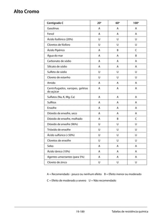 19-189 Tabelas de resistência química
Centigrado C	 20o
	60o
	100o
Petroleum spirits	 A	 A	 A
Phenol	 A	A	A
Phosphoric acid (20%)	 U	 U	 U
Phosphorous chlorides	 U	 U	 U
Pieric acid	 A	 B	 C
Sea water	 A	 A	 B
Sodium carbonate	 A	 A	 A
Sodium silicate	 A	 A	 A
Sodium sulphide	 U	 U	 U
Stannic chloride	 U	 U	 U
Starch	 A	A	A
Sugar spin, syrups, jams	 A	A	A
Sulphates (Na, K, Mg, Ca)	 A	 A	 A
Sulphites	A	A	A
Sulphur	 A	A	A
Sulphur dioxide, dry	 A	 A	 A
Sulphur dioxide, wet	 A	 B	 C
Sulphur dioxide (96%)	 U	 U	 U
Sulphur trioxide	 U	 U	 U
Sulphuric acid (<50%)	 U	 U	 U
Sulphur chlorides	 U	 U	 U
Tallow	 A	A	A
Tannic acid (10%)	 A	 A	 A
Wetting agents (to 5%)	 A	 A	 A
Zinc chloride	 U	 U	 U
A = Recomendado - pouco ou nenhum efeito B = Efeito menor ou moderado
C = Efeito de moderado a severo U = Não recomendado
Alto Cromo
Gasolinas
Fenol
Ácido fosfórico (20%)
Cloretos de fósforo
Ácido Pipérico
Água do mar
Carbonato de sódio
Silicato de sódio
Sulfeto de sódio
Cloreto de estanho
Amido
Centrifugados, xaropes, geléias
do açúcar
Sulfatos (Na, K, Mg, Ca)
Sulfitos
Enxofre
Dióxido de enxofre, seco
Dióxido de enxofre, molhado
Dióxido de enxofre (96%)
Trióxido de enxofre
Ácido sulfúrico (<50%)
Cloretos de enxofre
Sebo
Ácido tânico (10%)
Agentes umectantes (para 5%)
Cloreto de zinco
 