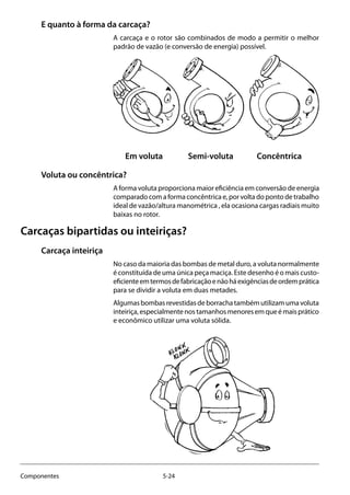 5-24Componentes
E quanto à forma da carcaça?
A carcaça e o rotor são combinados de modo a permitir o melhor
padrão de vazão (e conversão de energia) possível.
				Em voluta Semi-voluta Concêntrica
Voluta ou concêntrica?
A forma voluta proporciona maior eficiência em conversão de energia
comparadocomaformaconcêntricae,porvoltadopontodetrabalho
ideal de vazão/altura manométrica , ela ocasiona cargas radiais muito
baixas no rotor.
Carcaças bipartidas ou inteiriças?
Carcaça inteiriça
No caso da maioria das bombas de metal duro, a voluta normalmente
é constituída de uma única peça maciça. Este desenho é o mais custo-
eficienteemtermosdefabricaçãoenãoháexigênciasdeordemprática
para se dividir a voluta em duas metades.
Algumasbombasrevestidasdeborrachatambémutilizamumavoluta
inteiriça,especialmentenostamanhosmenoresemqueémaisprático
e econômico utilizar uma voluta sólida.
 