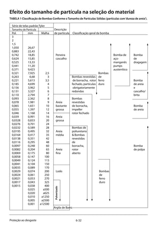 6-32Proteção ao desgaste
Efeito do tamanho de partícula na seleção do material
TABELA 1 Classificação de Bombas Conforme o Tamanho de Partículas Sólidas (partículas com‘dureza de areia’).
Pulverizado
Série de telas padrão Tyler					
Tamanho de Partícula		 Descrição 			
Pol. 	 mm	 Malha	 de partícula	 Classificação geral da bomba
3									
2								
1,5								
1,050	 26,67							
0,883	 22,43							
0,742	 18,85		 Peneira			 Bomba de 	 Bomba	
0,624	 15,85		 cascalho			 aço-	 de	
0,525	 13,33					 manganês	dragagem
0,441	 11,20					 pumps	
0,371	 9,423					 austenítico		
0,321	 7,925	 2,5			 Bombas 		
0,263	 6,68	 3		 Bombas revestidas	 de		
0,221	 5,613	 3,5		 de borracha, rotor	 ferro		 Bomba	
0,185	 4,699	 4		 fechado, partículas	 duro		 de areia	
0,156	 3,962	 5		 obrigatoriamente			 e 	
0,131	 3,327	 6		 redondas			 cascalho/	
0,110	 2,794	 7					 brita	
0,093	 2,362	 8		 Bombas 				
0,078	 1,981	 9	Areia	 revestidas				
0,065	 1,651	 10	 bastante	 de borracha, 			 Bomba	
0,055	 1,397	 12	 grossa	 impeller			 de areia		
0,046	 1,168	 14		 rotor fechado				
0,039	 0,991	 16	Areia					
0,0328	 0,833	 20	grossa					
0,0276	 0,701	 24						
0,0232	 0,589	 28		 Bombas de 			
0,0195	 0,495	 32	 Areia	 poliuretano 				
0,0164	 0,417	 35	 média	 & Bombas 				
0,0138	 0,351	 42		 revestidas 				
0,0116	 0,295	 48		 de 				
0,0097	 0,248	 60		 borracha, 			 Bomba	
0,0082	 0,204	 65	 Areia 	 rotor			 de polpa	
0,0069	 0,175	 80	fina	 aberto				
0,0058	 0,147	 100						
0,0049	 0,124	 115						
0,0041	 0,104	 150						
0,0035	 0,089	 170						
0,0029	 0,074	 200	 Lodo		 Bombas 		
0,0024	 0,061	 250			 de		
0,0021	 0,053	 270			 ferro		
0,0017	 0,043	 325			 duro			
0,0015	 0,038	 400						
	 0,025	 a500						
	 0,020	 a625						
	 0,010	a1250						
	 0,005	a2500						
	 0,001	a12500						
			 Argila de Barro				
	
 