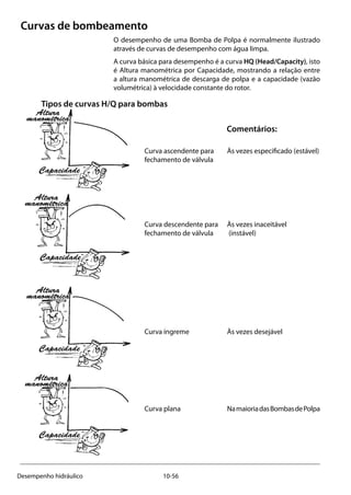 10-56Desempenho hidráulico
Curvas de bombeamento
O desempenho de uma Bomba de Polpa é normalmente ilustrado
através de curvas de desempenho com água limpa.
A curva básica para desempenho é a curva HQ (Head/Capacity), isto
é Altura manométrica por Capacidade, mostrando a relação entre
a altura manométrica de descarga de polpa e a capacidade (vazão
volumétrica) à velocidade constante do rotor.
Tipos de curvas H/Q para bombas
		 Comentários:
	 Curva ascendente para 	 Às vezes especificado (estável)	
	 fechamento de válvula 	
	
	 Curva descendente para 	 Às vezes inaceitável		
	 fechamento de válvula 	 (instável)
	
	 Curva íngreme 	 Às vezes desejável
	
	 Curva plana	 NamaioriadasBombasdePolpa
Capacidade
Capacidade
Capacidade
Capacidade
Altura
manométrica
Altura
manométrica
Altura
manométrica
Altura
manométrica
 