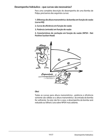 10-57 Desempenho hidráulico
Desempenho hidráulico – que curvas são necessárias?
Para uma completa descrição do desempenho de uma Bomba de
Polpa, precisamos das seguintes curvas:
1. Diferença de altura manométrica da bomba em função do vazão
(curva HQ)
2. Curva de eficiência em função do vazão
3. Potência (entrada) em função do vazão
4. Características de cavitação em função do vazão (NPSH - Net
Positive Suction Head)
Obs!
Todas as curvas para altura manométrica , potência e eficiência
somente são válidas se a altura manométrica da entrada da bomba
for suficiente. Se este não for o caso, o desempenho da bomba será
reduzido ou falhará. Leia sobre NPSH mais adiante.
Altura
manométrica
Capacidade
 