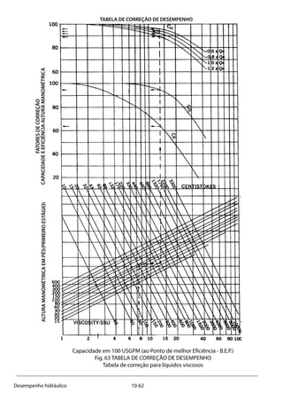 10-62Desempenho hidráulico
Capacidade em 100 USGPM (ao Ponto de melhor Eficiência - B.E.P.)
Fig. 63 TABELA DE CORREÇÃO DE DESEMPENHO
Tabela de correção para líquidos viscosos
TABELA DE CORREÇÃO DE DESEMPENHO
FATORESDECORREÇÃO
CAPACIDADEEEFICIÊNCIAALTURAMANOMÉTRICAALTURAMANOMÉTRICAEMPÉS(PRIMEIROESTÁGIO)
 